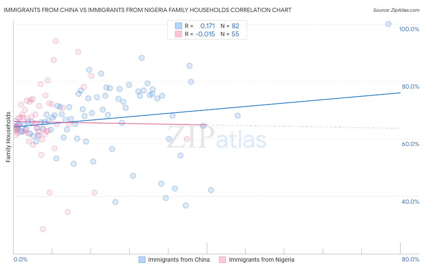 Immigrants from China vs Immigrants from Nigeria Family Households