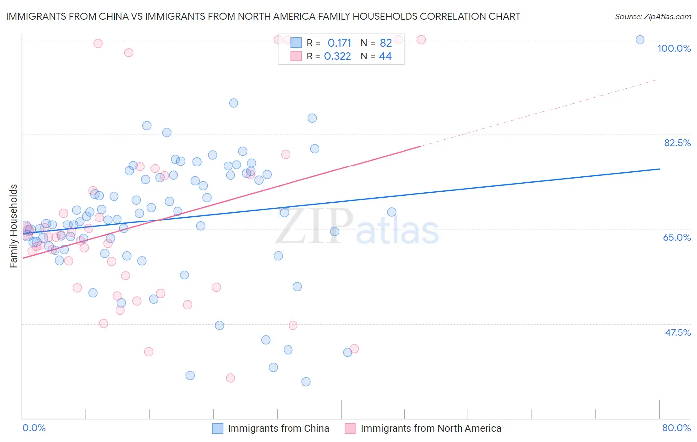 Immigrants from China vs Immigrants from North America Family Households