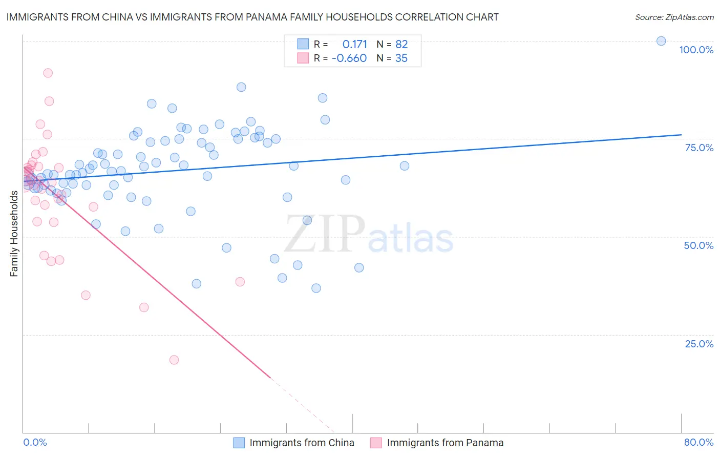 Immigrants from China vs Immigrants from Panama Family Households