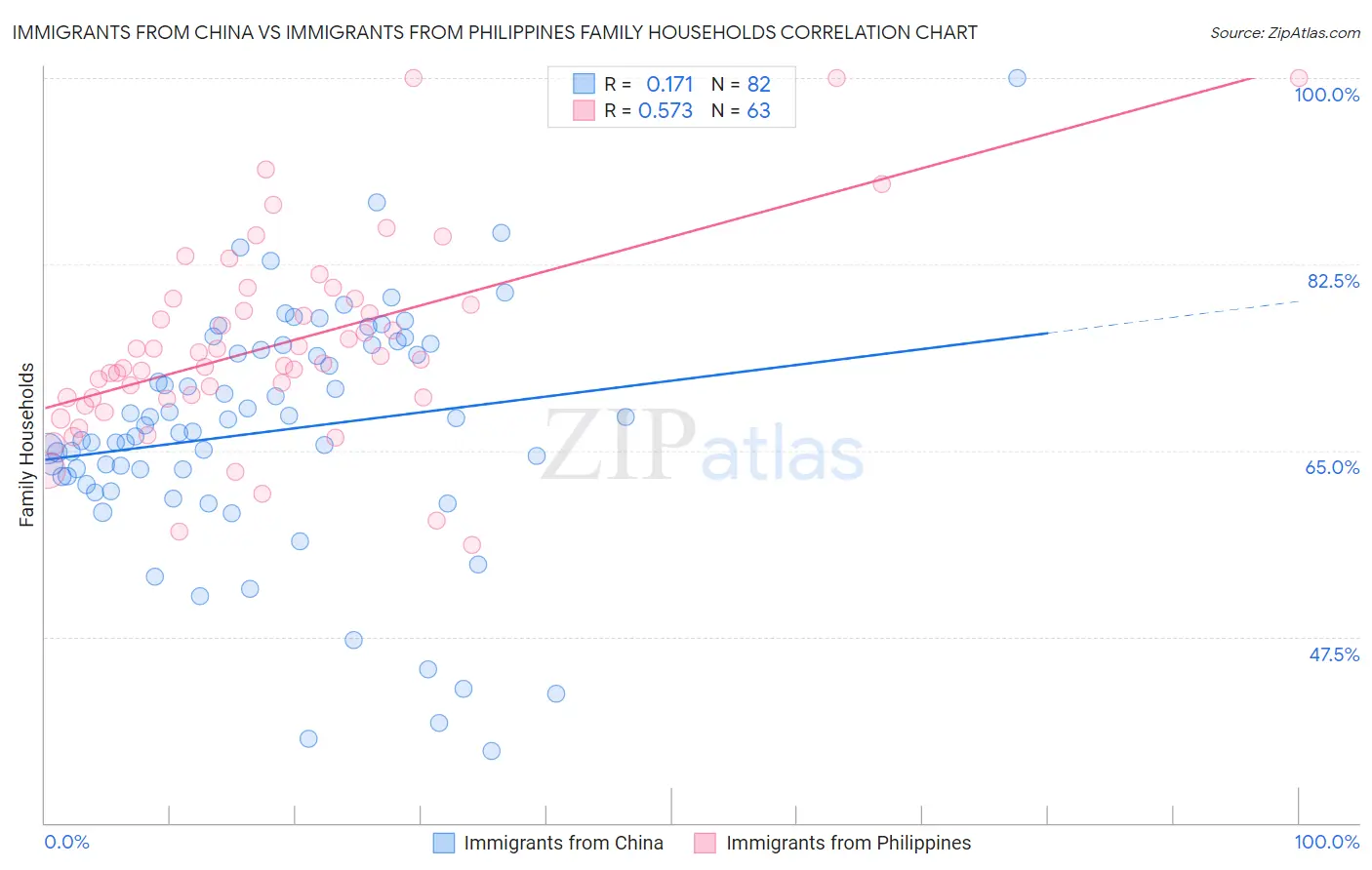 Immigrants from China vs Immigrants from Philippines Family Households