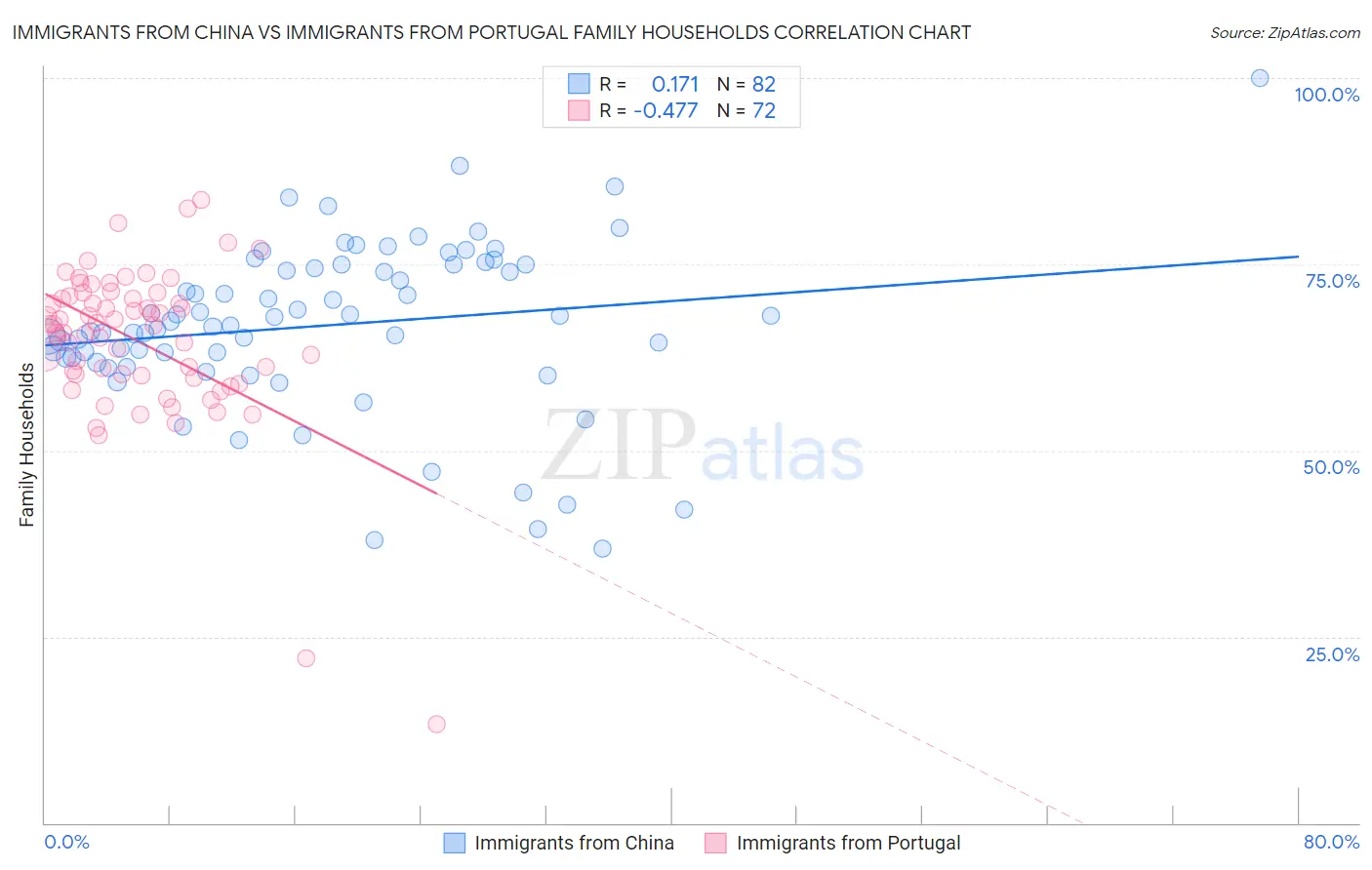 Immigrants from China vs Immigrants from Portugal Family Households