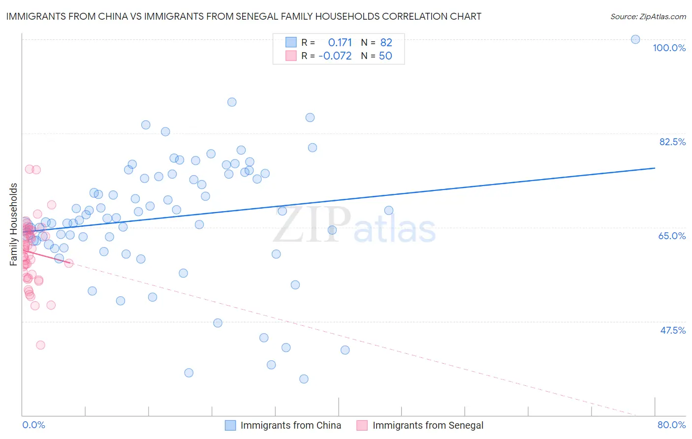 Immigrants from China vs Immigrants from Senegal Family Households