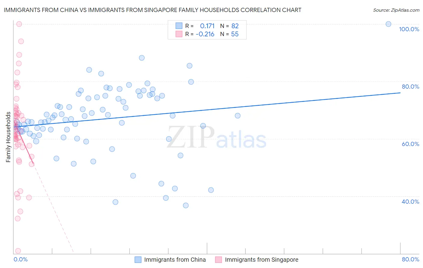 Immigrants from China vs Immigrants from Singapore Family Households