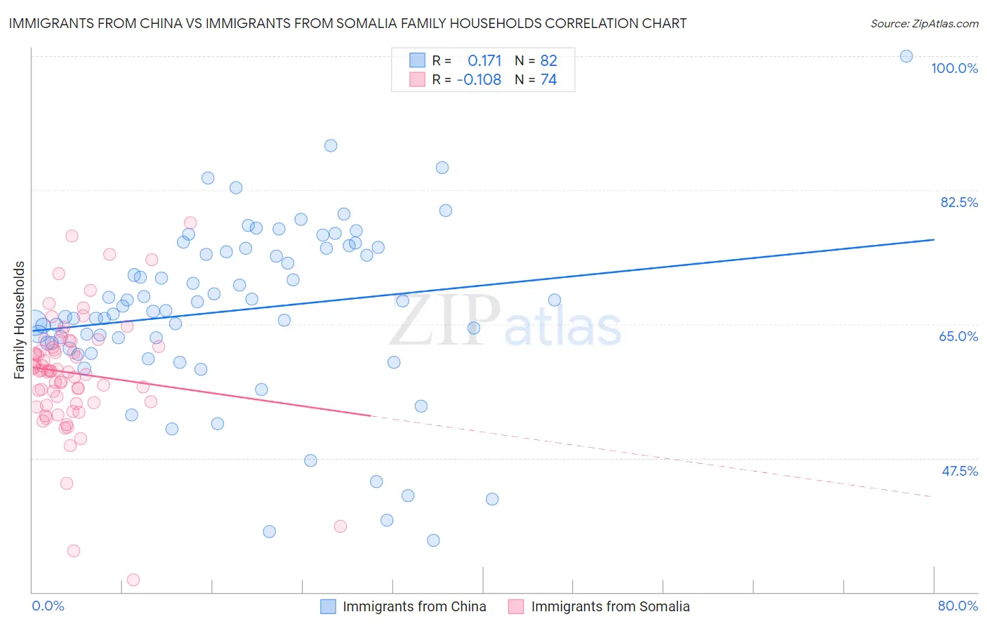 Immigrants from China vs Immigrants from Somalia Family Households