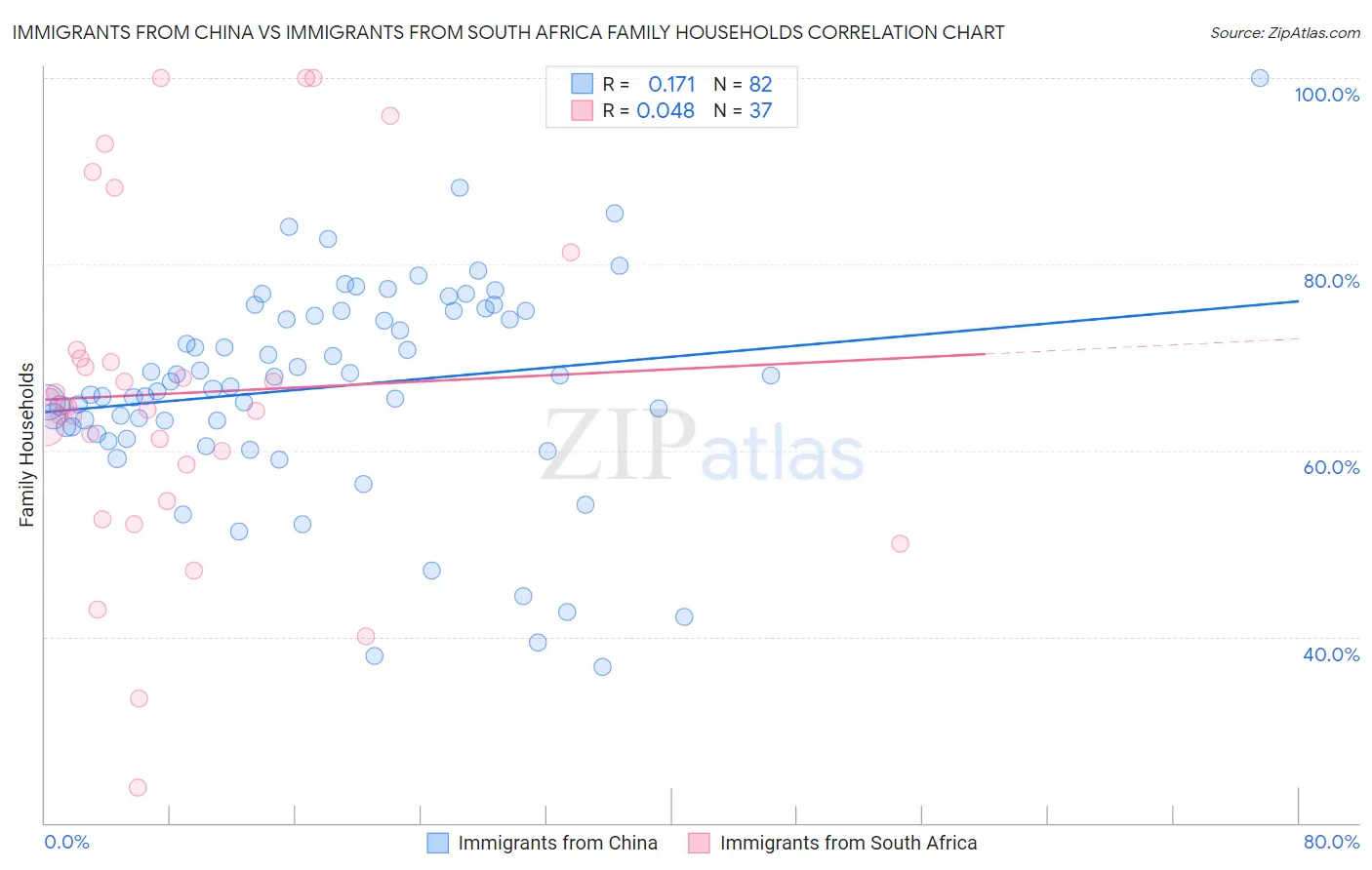 Immigrants from China vs Immigrants from South Africa Family Households