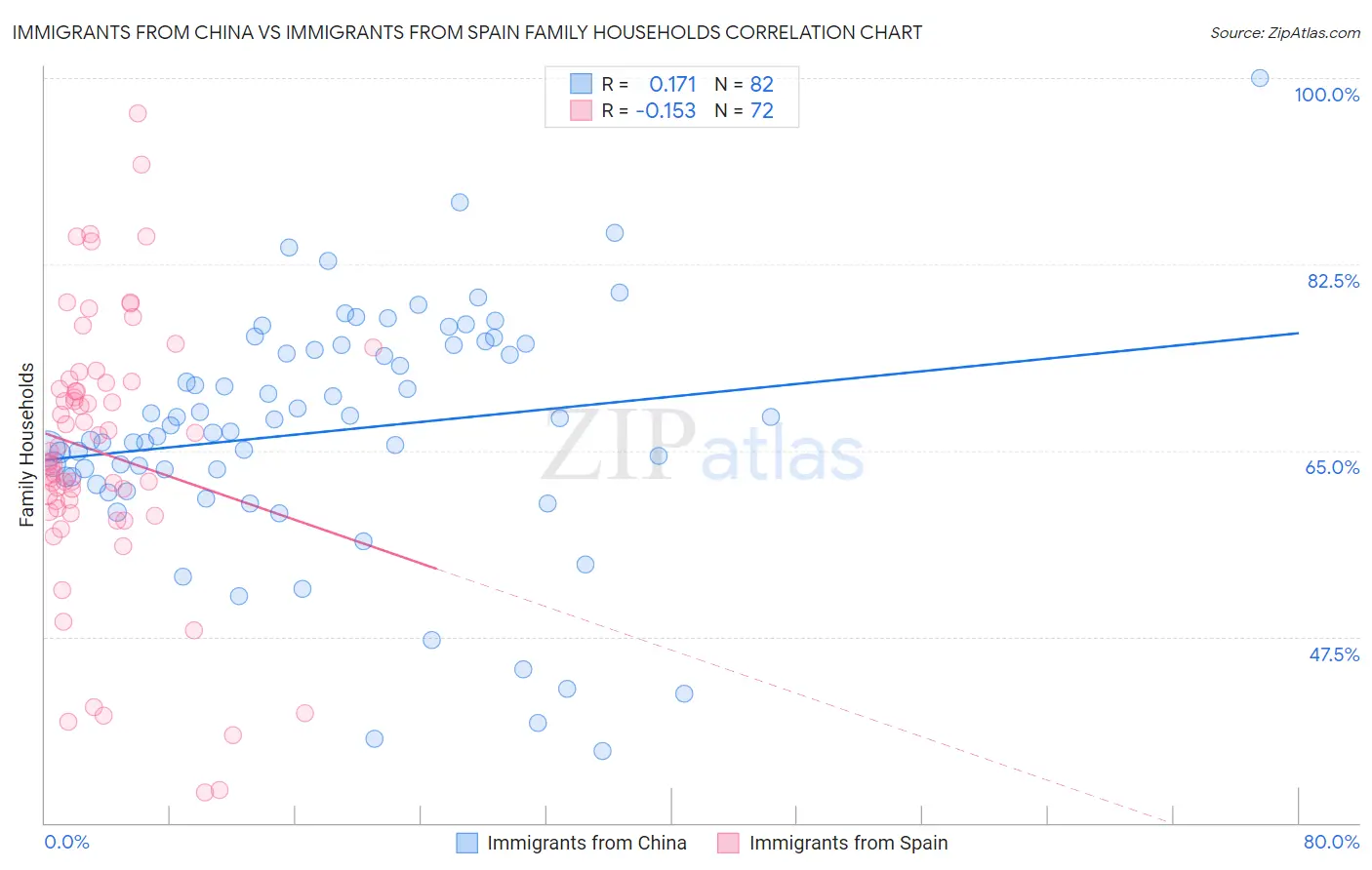 Immigrants from China vs Immigrants from Spain Family Households