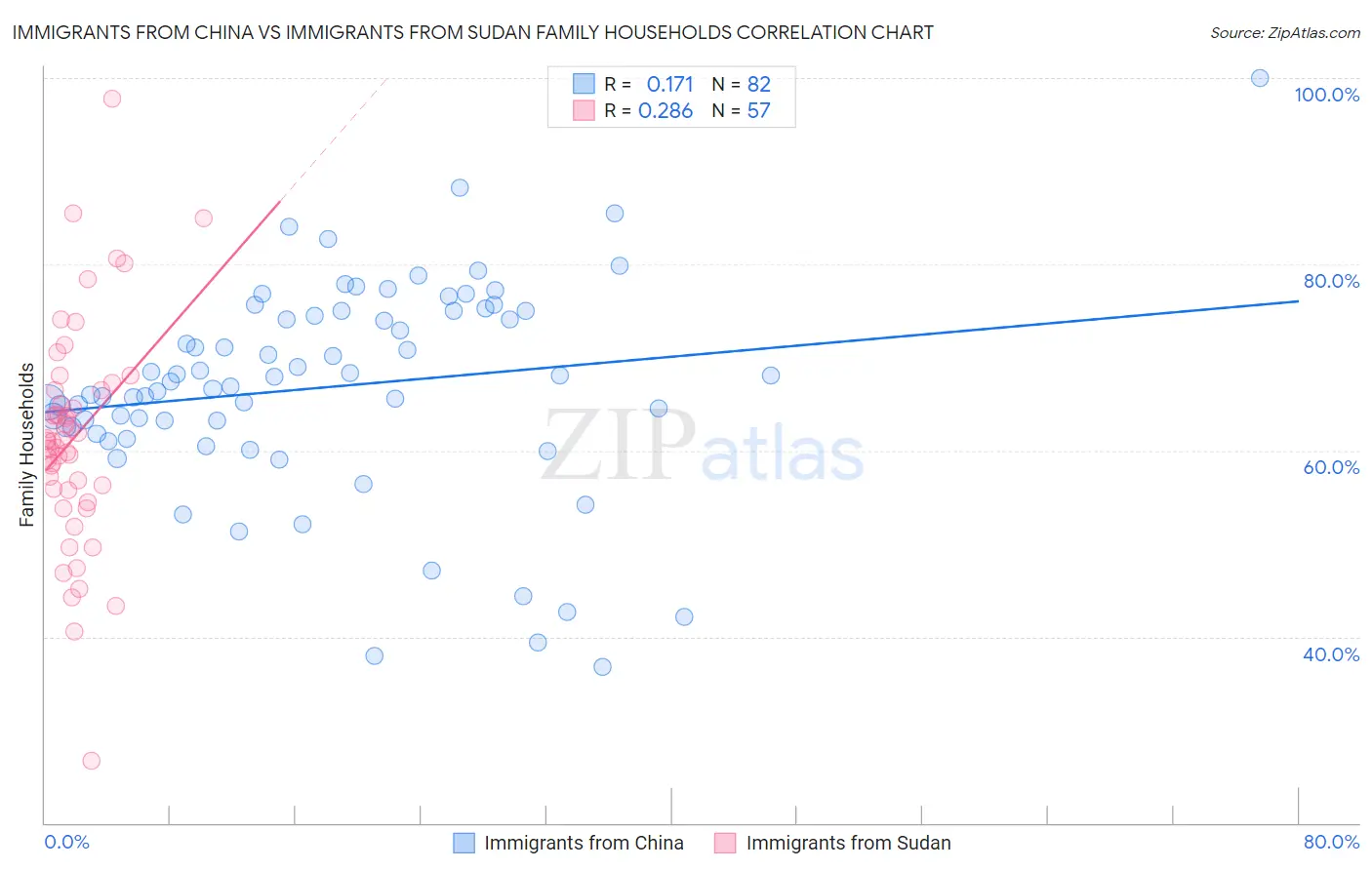 Immigrants from China vs Immigrants from Sudan Family Households