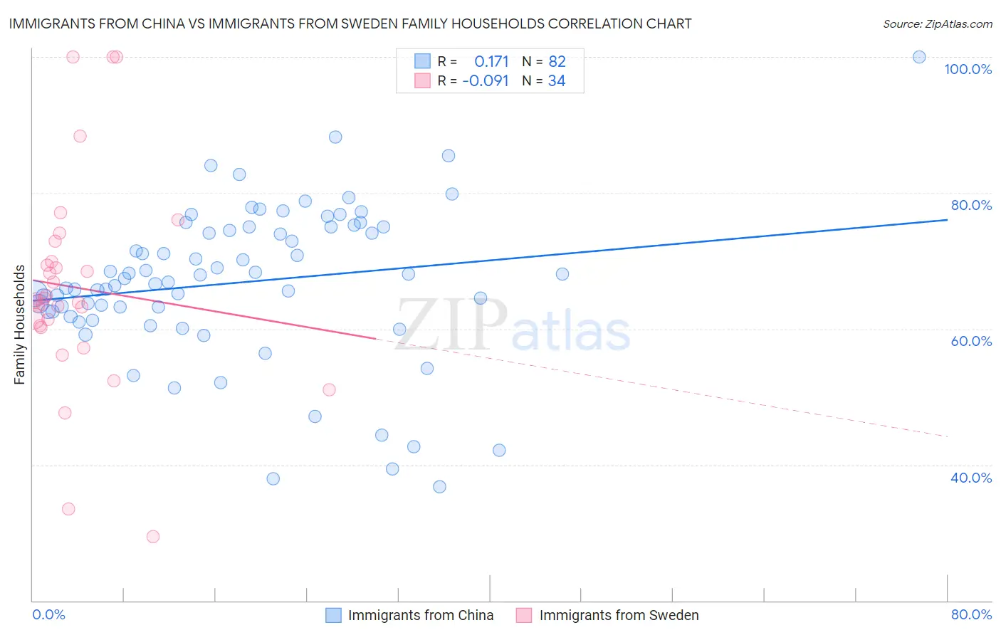 Immigrants from China vs Immigrants from Sweden Family Households