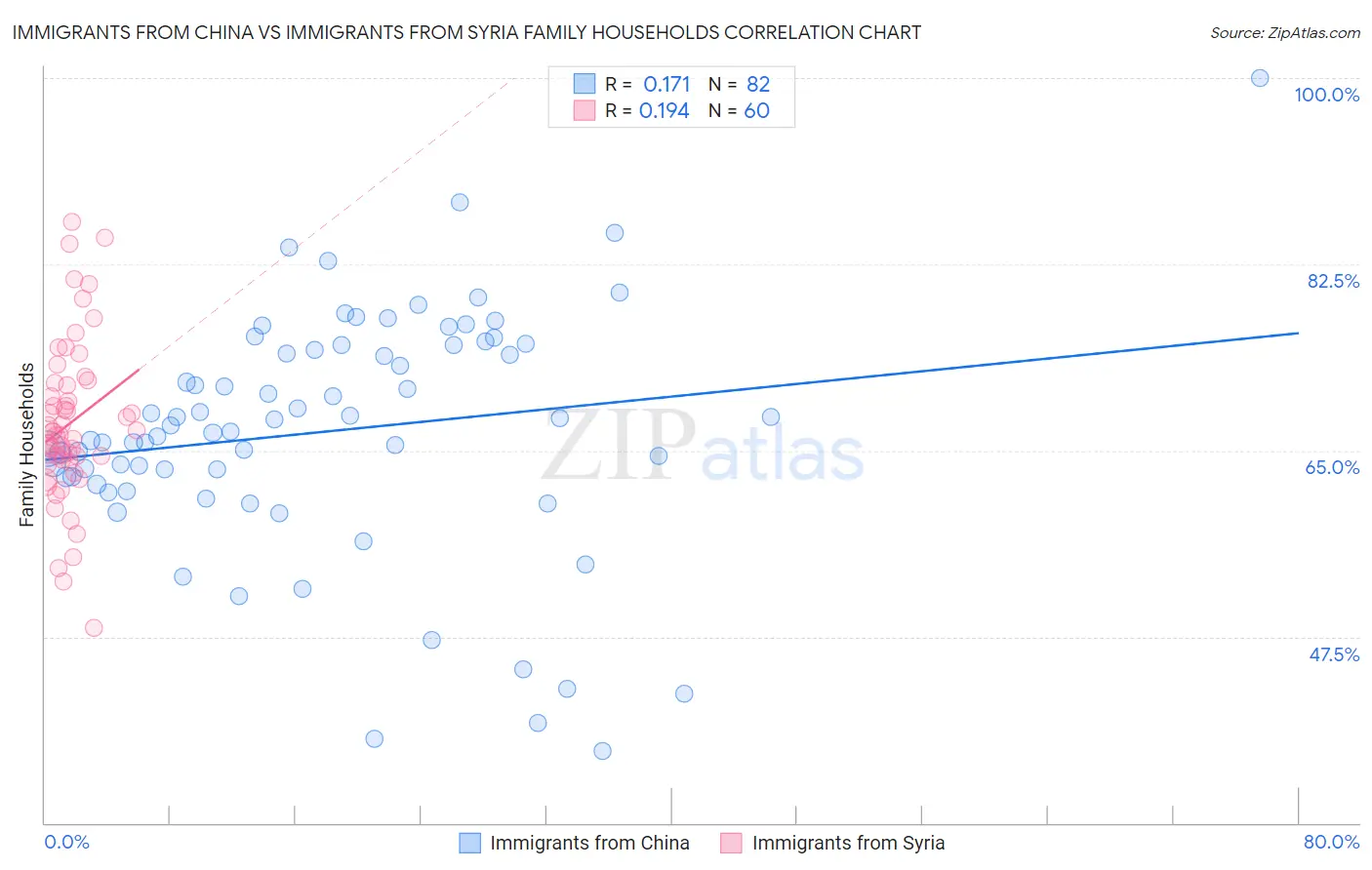 Immigrants from China vs Immigrants from Syria Family Households