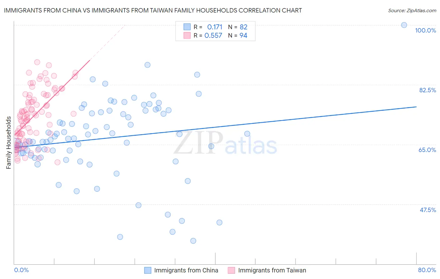 Immigrants from China vs Immigrants from Taiwan Family Households