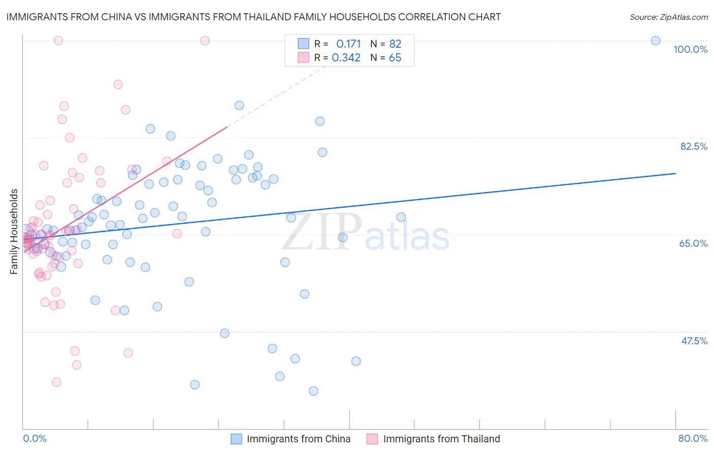 Immigrants from China vs Immigrants from Thailand Family Households