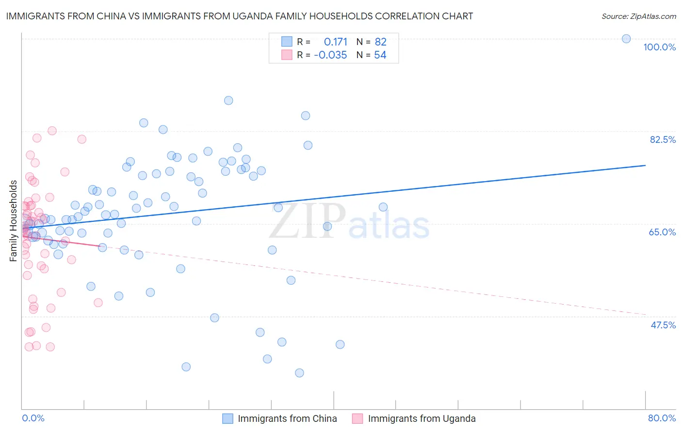 Immigrants from China vs Immigrants from Uganda Family Households