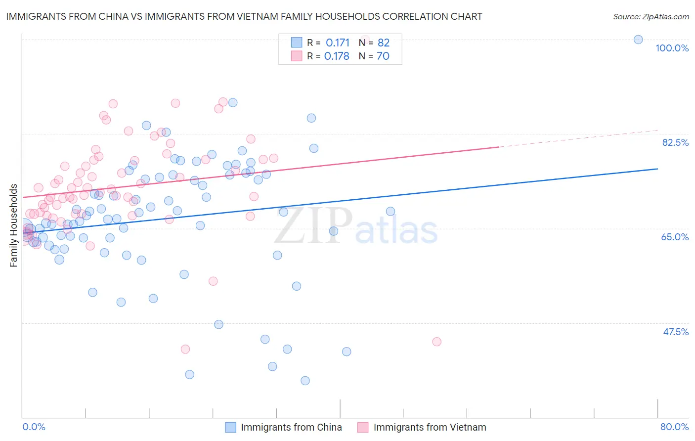 Immigrants from China vs Immigrants from Vietnam Family Households