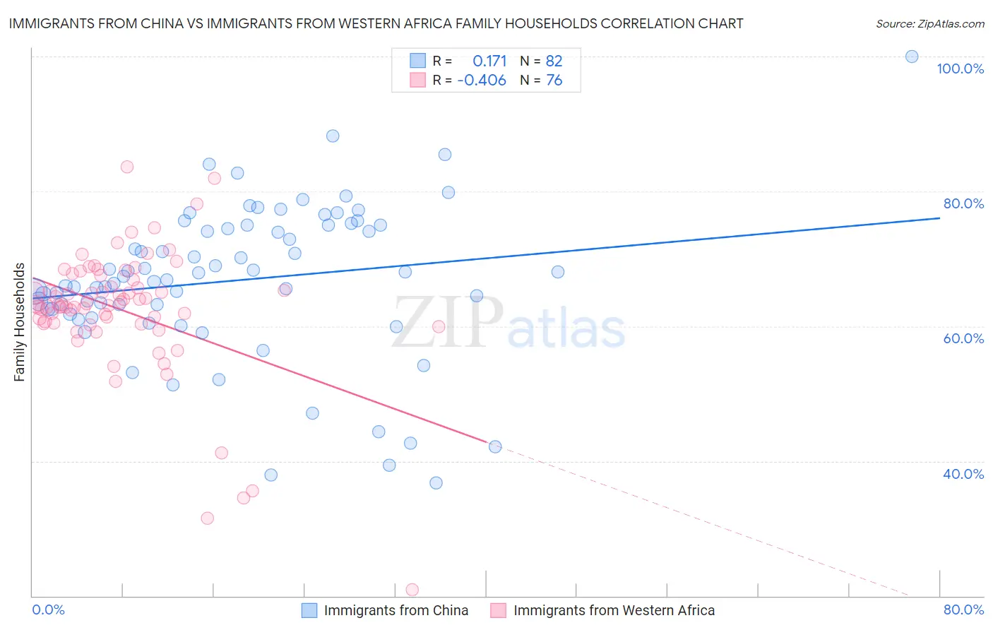 Immigrants from China vs Immigrants from Western Africa Family Households