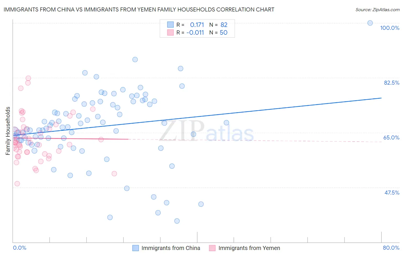 Immigrants from China vs Immigrants from Yemen Family Households