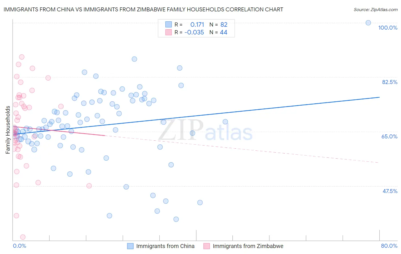 Immigrants from China vs Immigrants from Zimbabwe Family Households