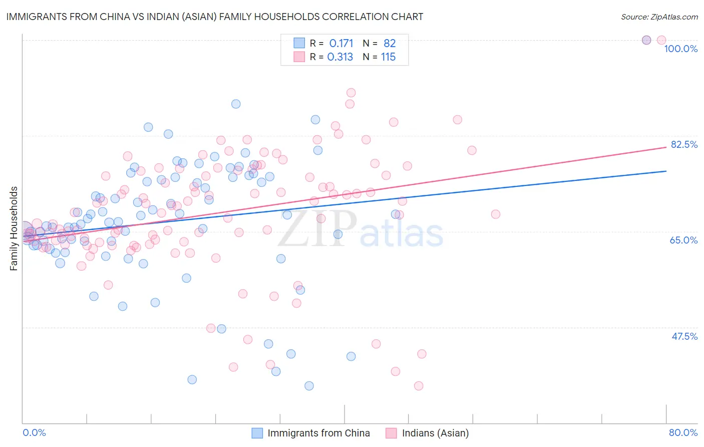 Immigrants from China vs Indian (Asian) Family Households