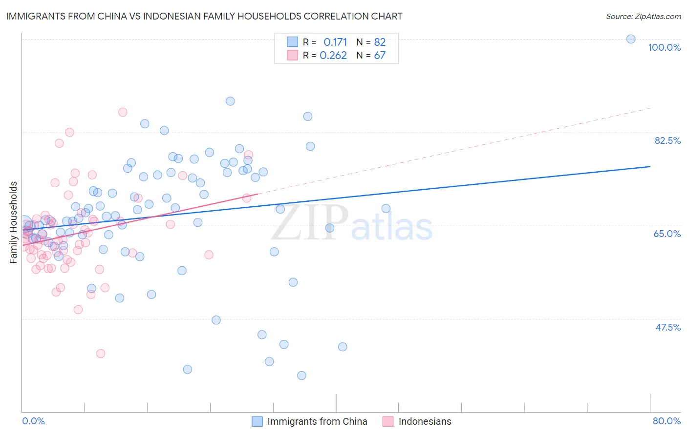 Immigrants from China vs Indonesian Family Households