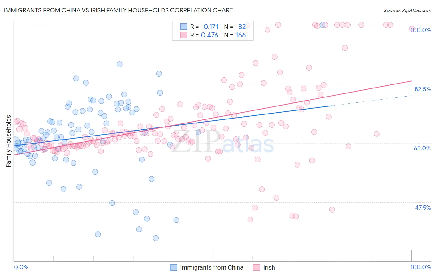 Immigrants from China vs Irish Family Households