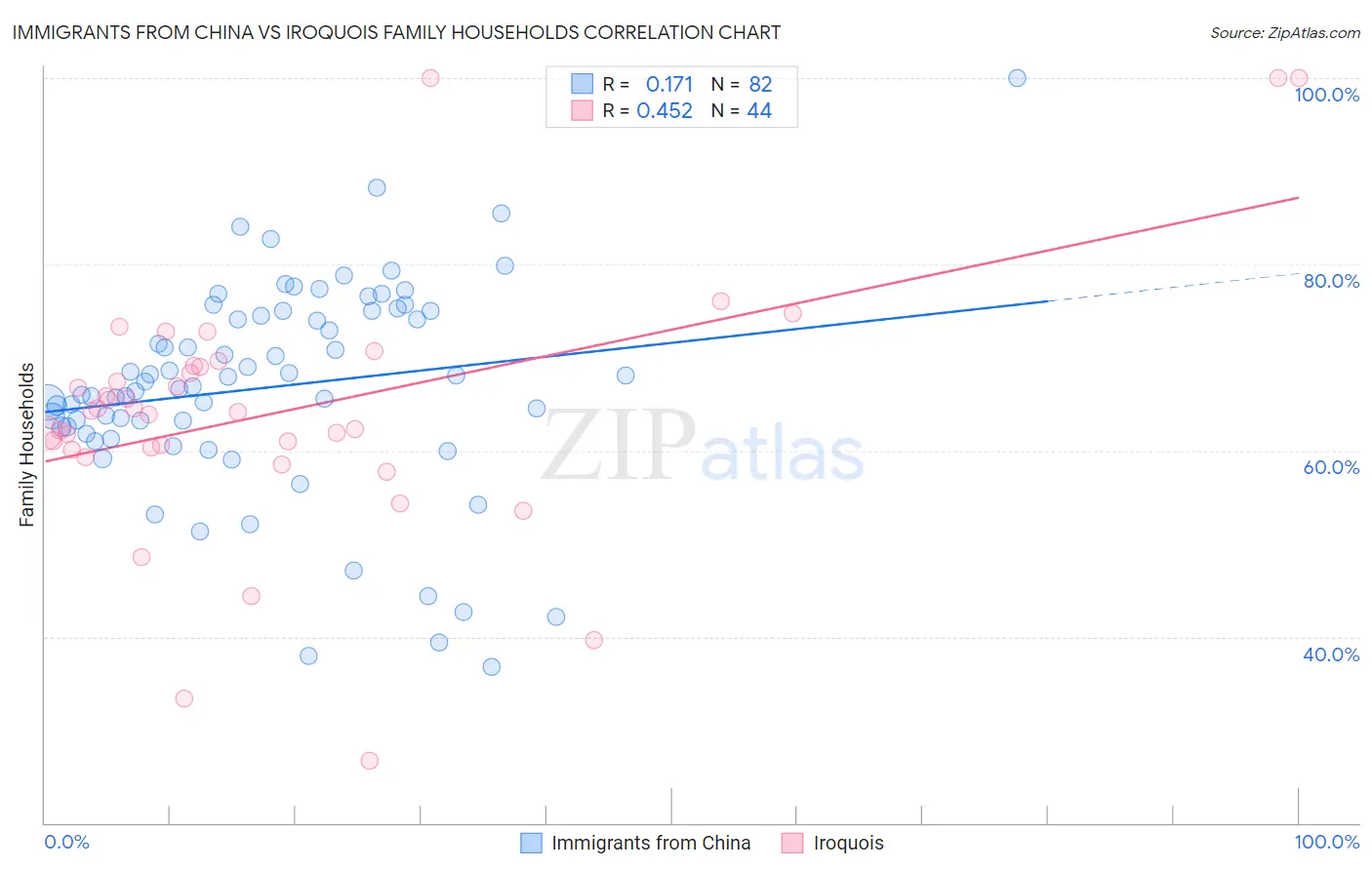 Immigrants from China vs Iroquois Family Households