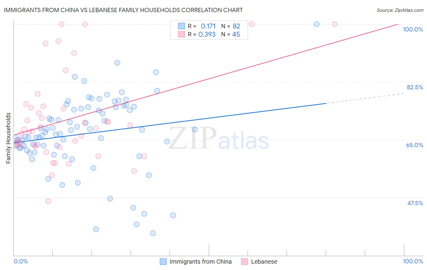 Immigrants from China vs Lebanese Family Households