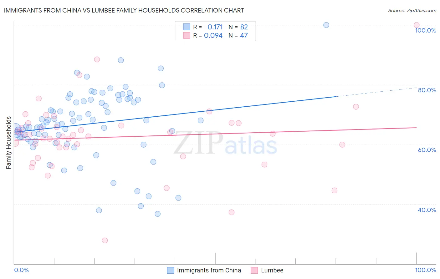 Immigrants from China vs Lumbee Family Households