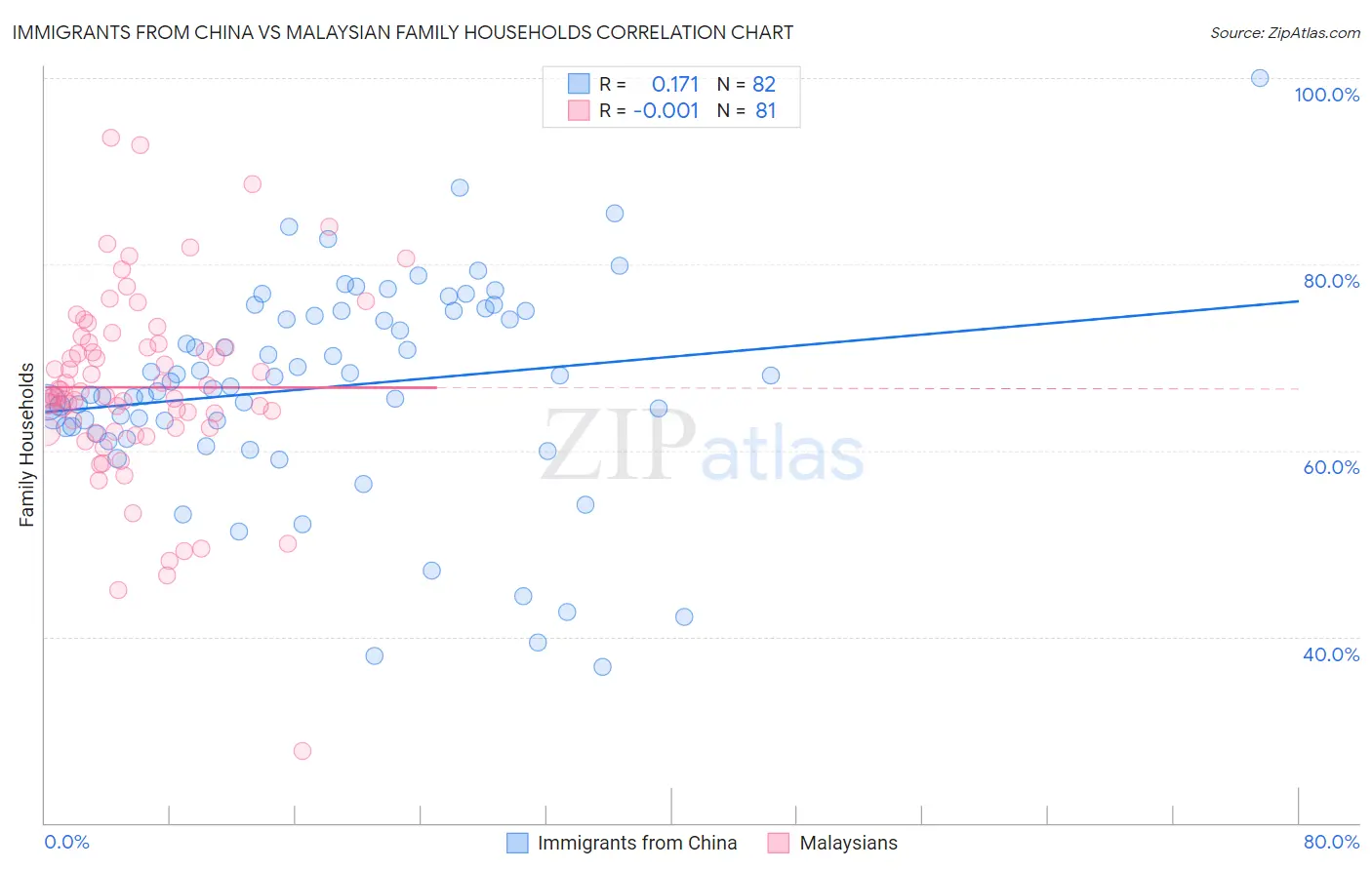 Immigrants from China vs Malaysian Family Households