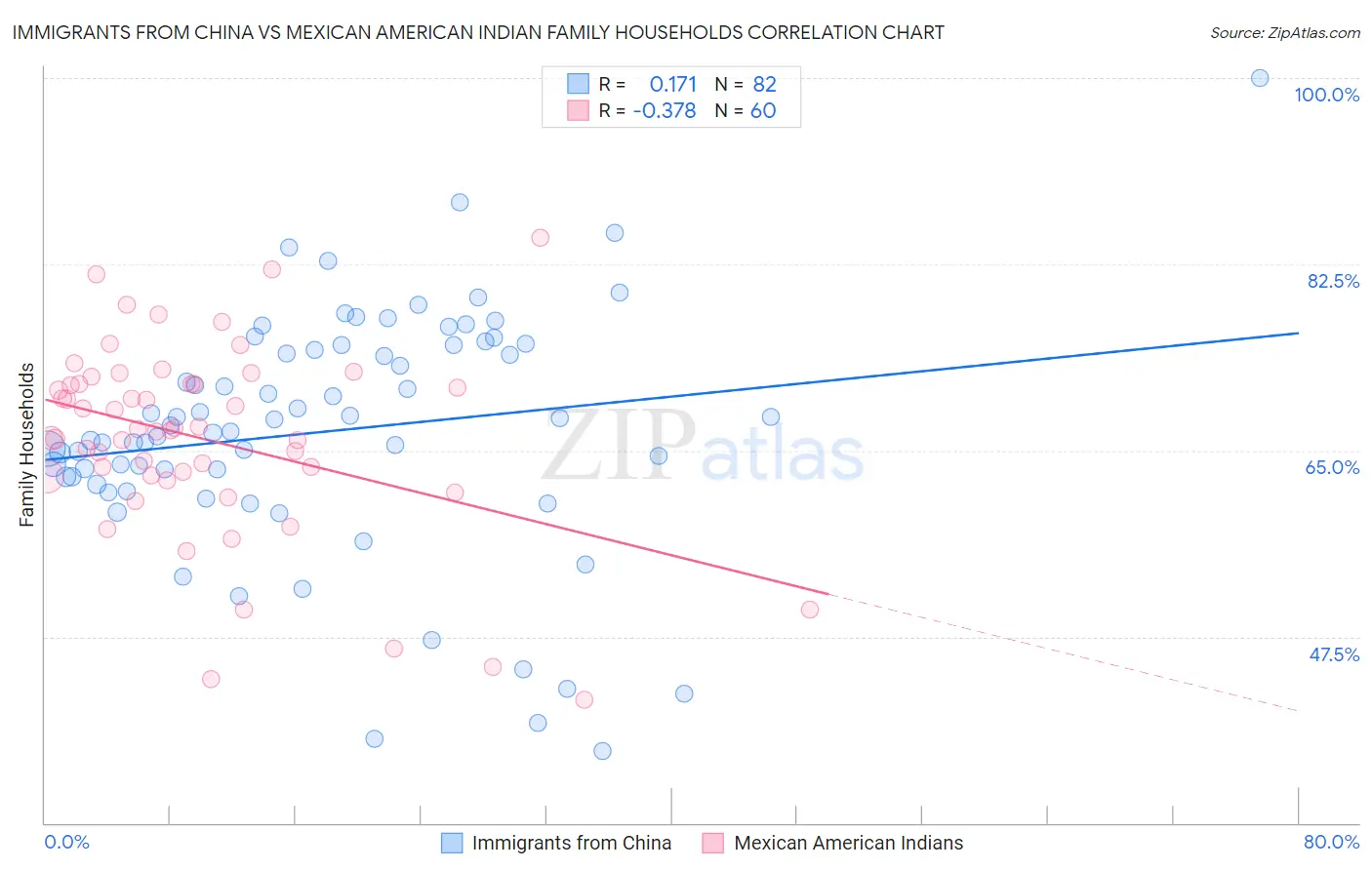 Immigrants from China vs Mexican American Indian Family Households