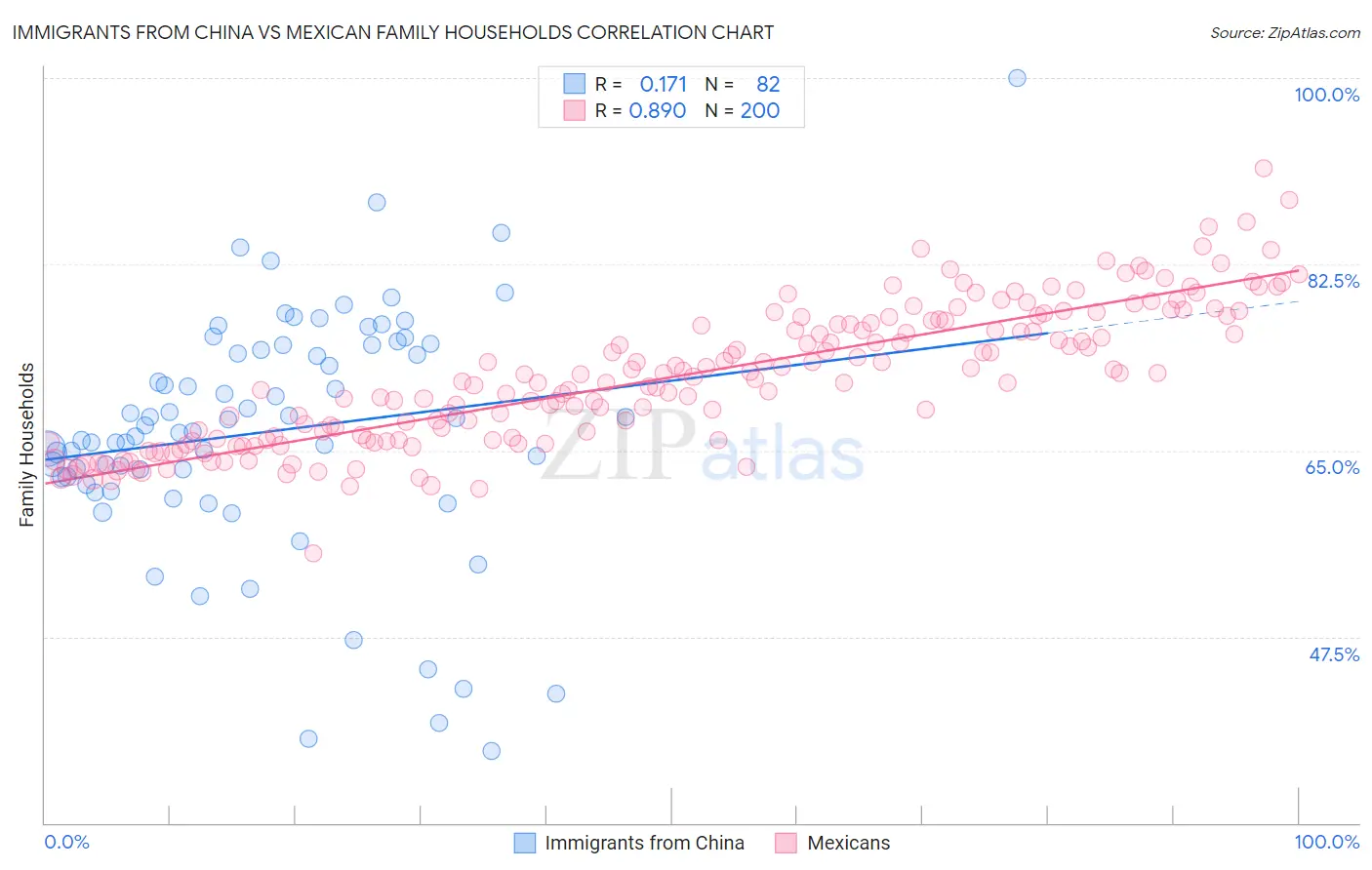 Immigrants from China vs Mexican Family Households