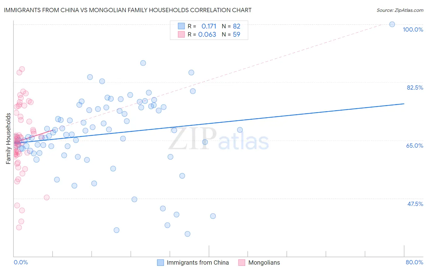 Immigrants from China vs Mongolian Family Households