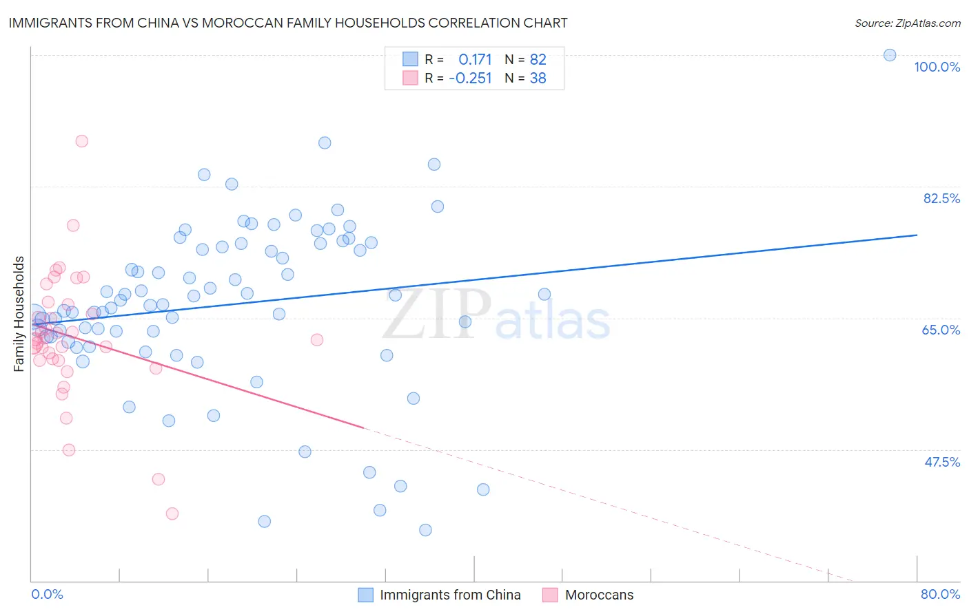 Immigrants from China vs Moroccan Family Households