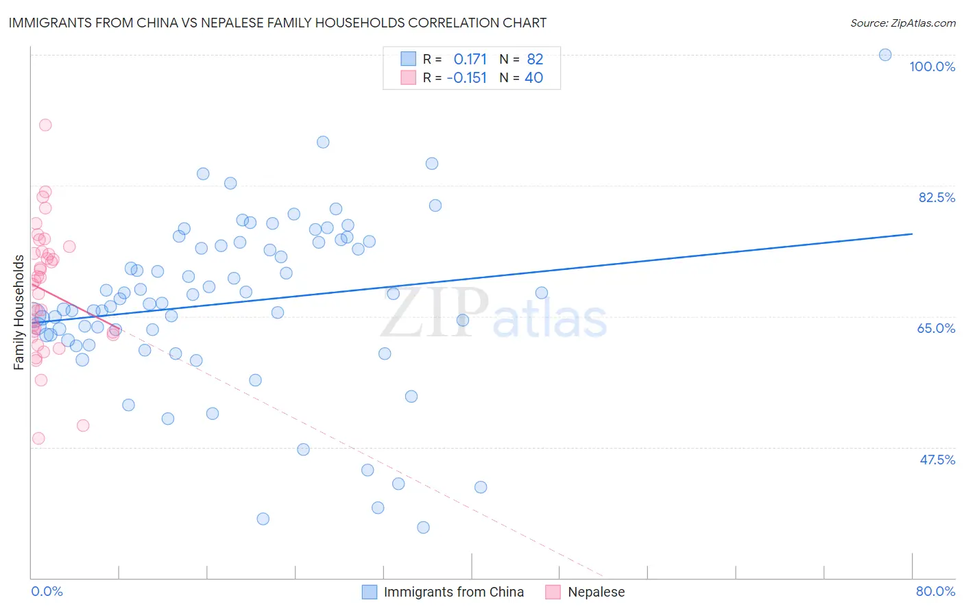 Immigrants from China vs Nepalese Family Households