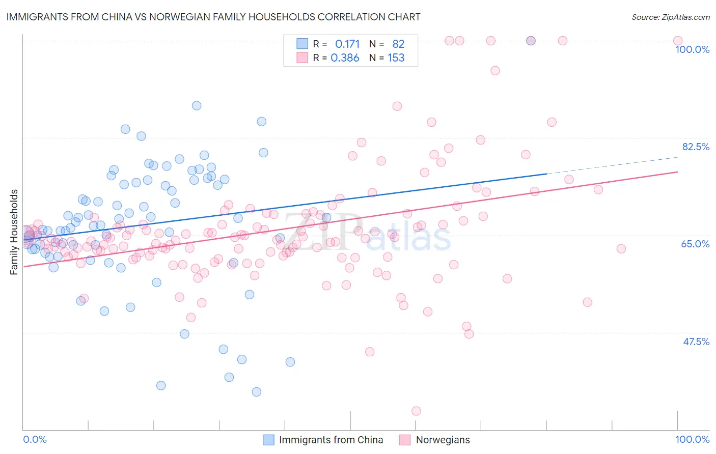 Immigrants from China vs Norwegian Family Households