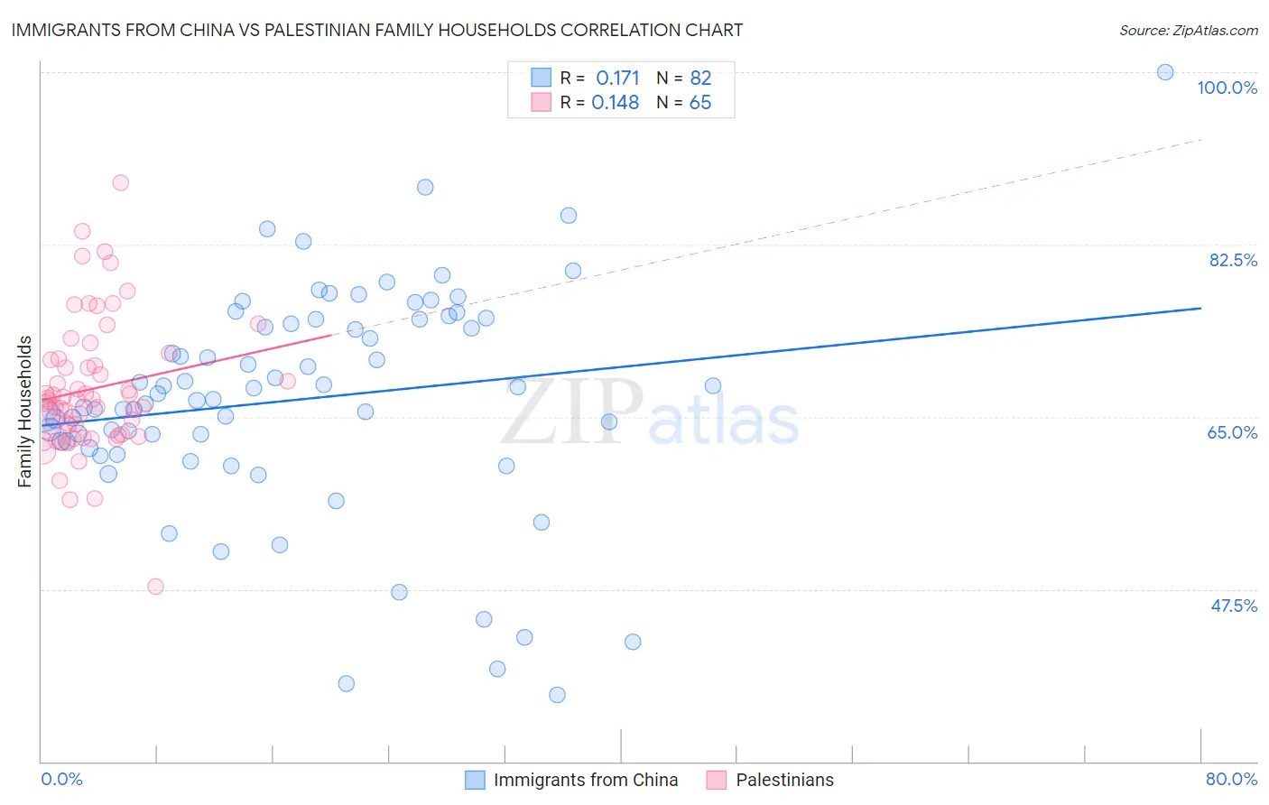 Immigrants from China vs Palestinian Family Households