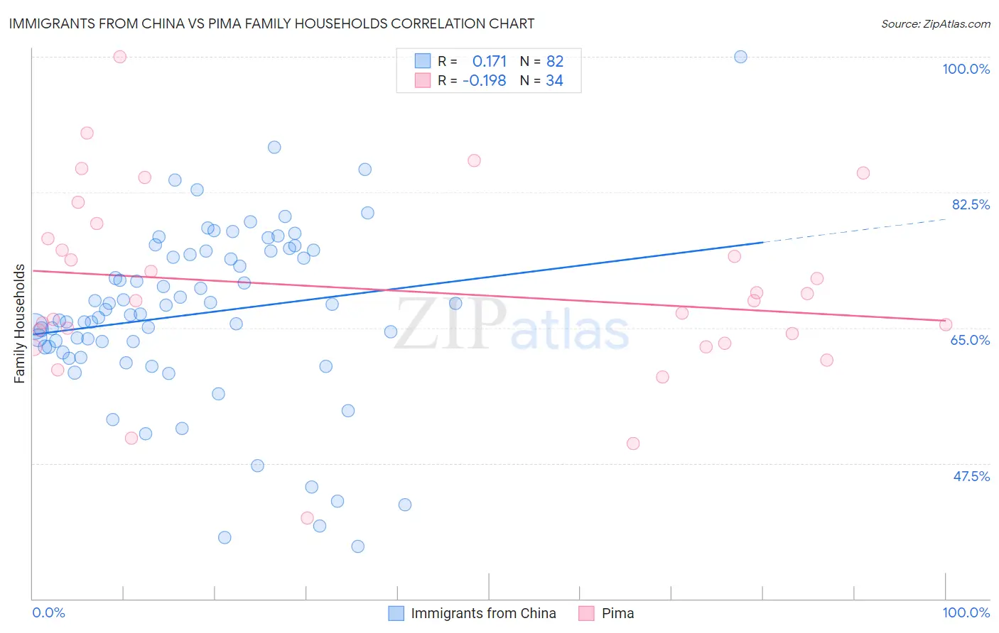 Immigrants from China vs Pima Family Households