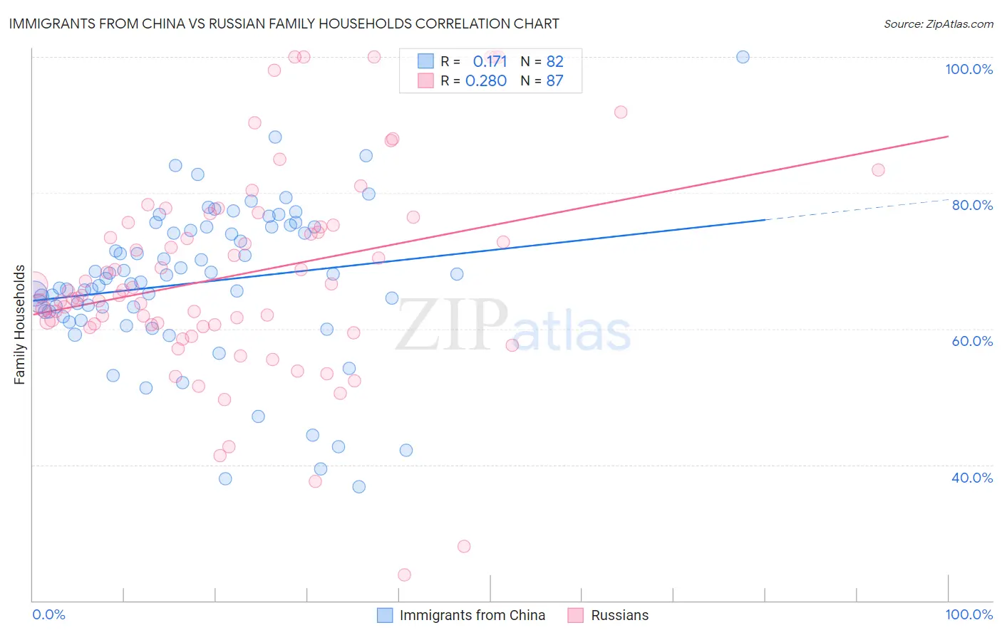 Immigrants from China vs Russian Family Households