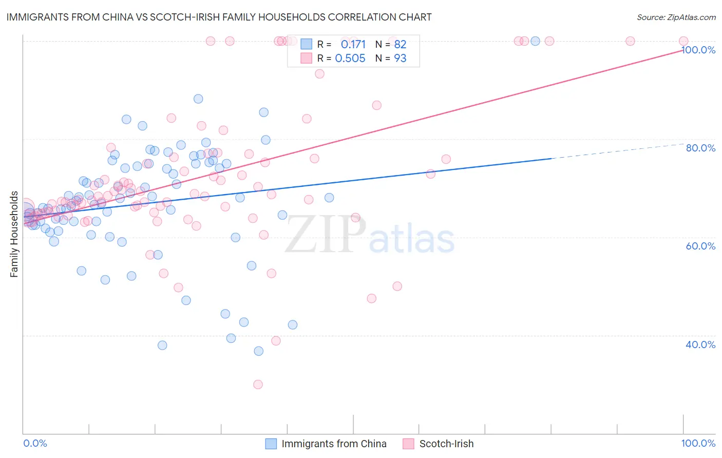 Immigrants from China vs Scotch-Irish Family Households