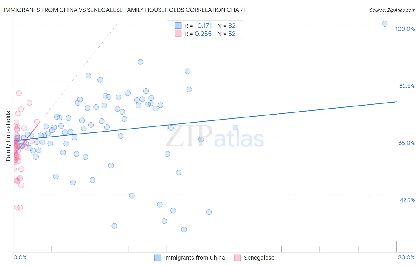 Immigrants from China vs Senegalese Family Households