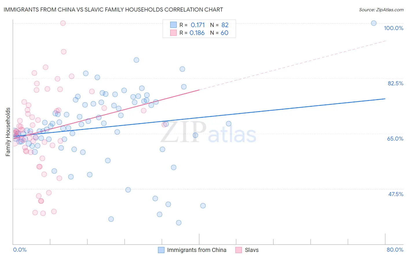 Immigrants from China vs Slavic Family Households