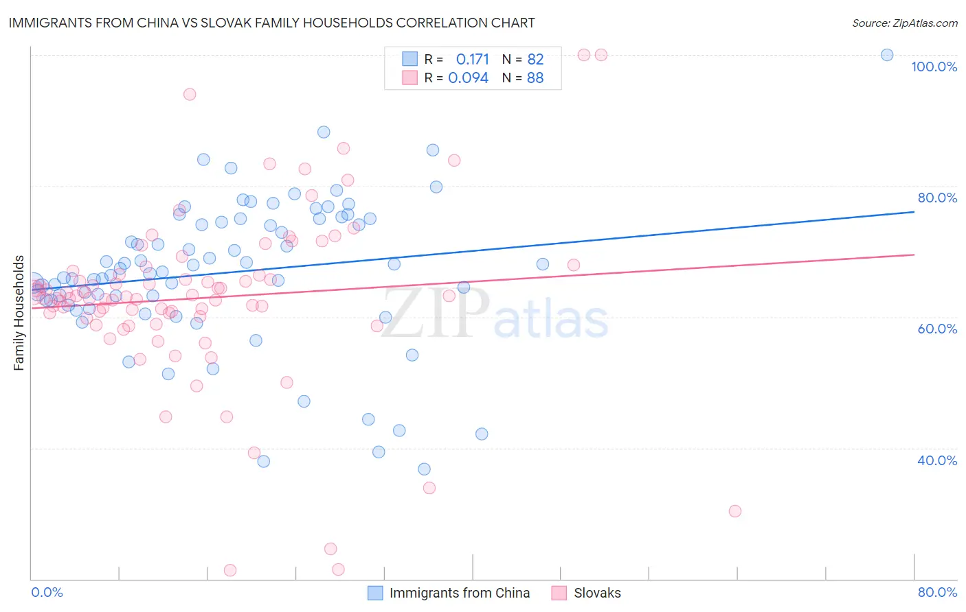 Immigrants from China vs Slovak Family Households