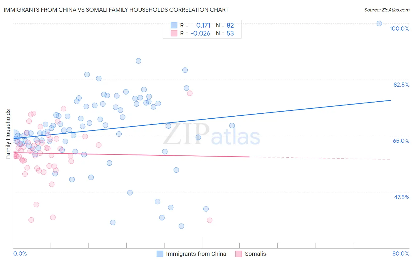 Immigrants from China vs Somali Family Households