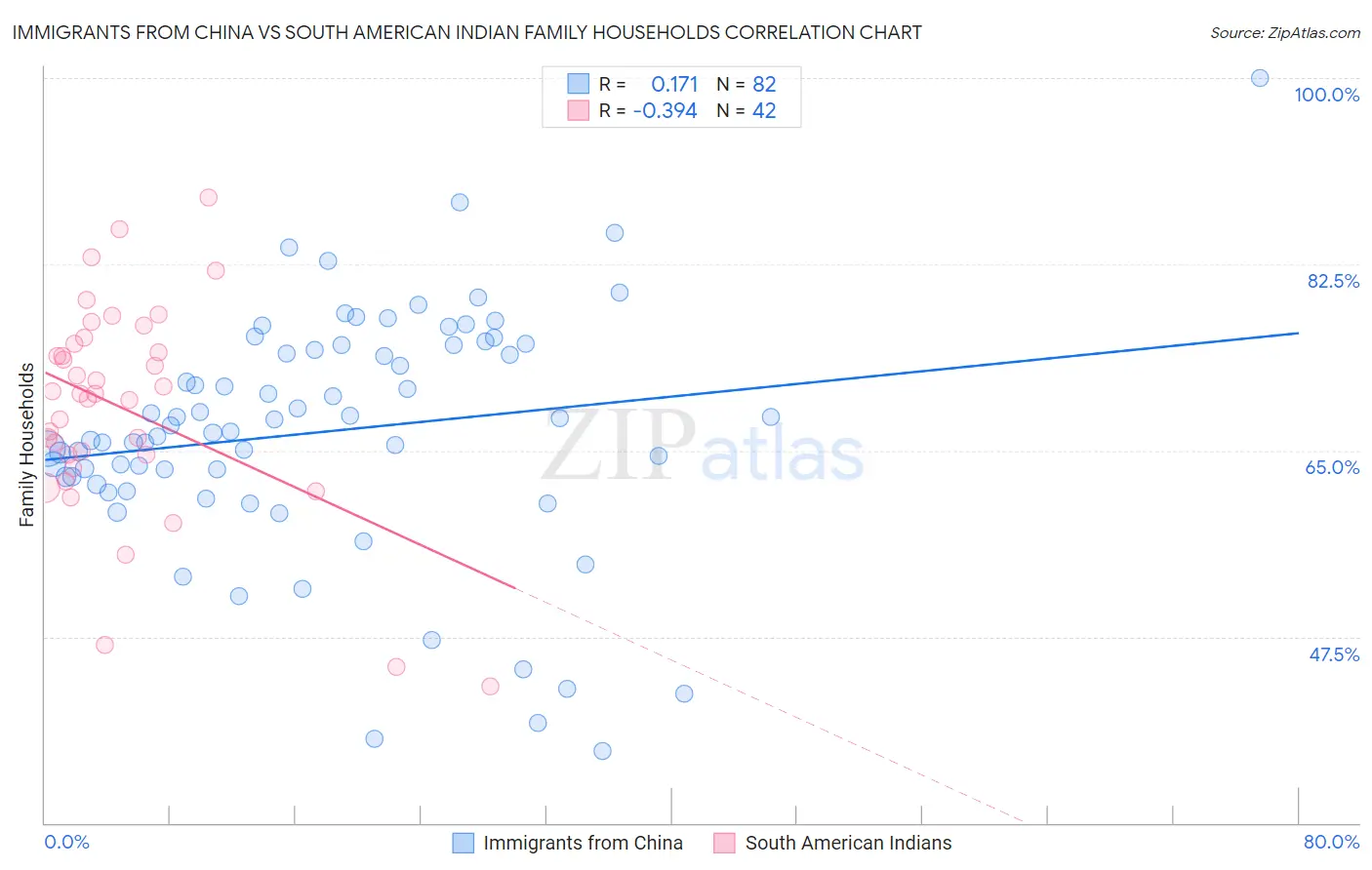 Immigrants from China vs South American Indian Family Households