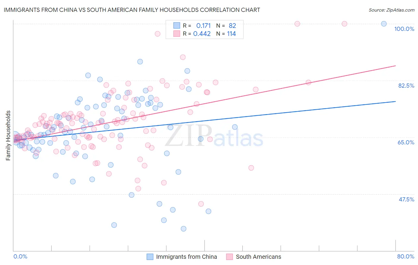 Immigrants from China vs South American Family Households