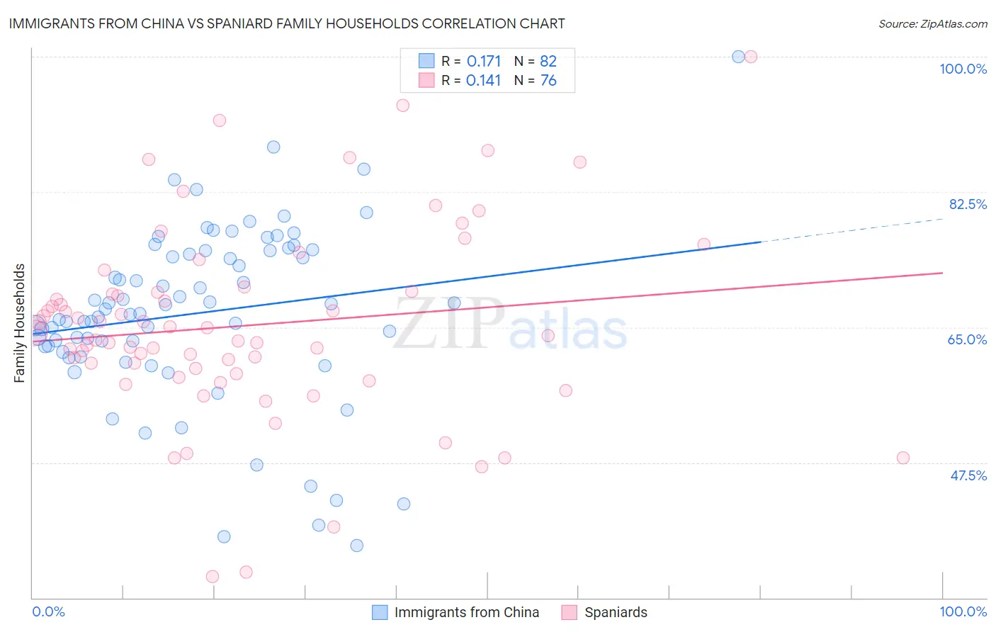 Immigrants from China vs Spaniard Family Households