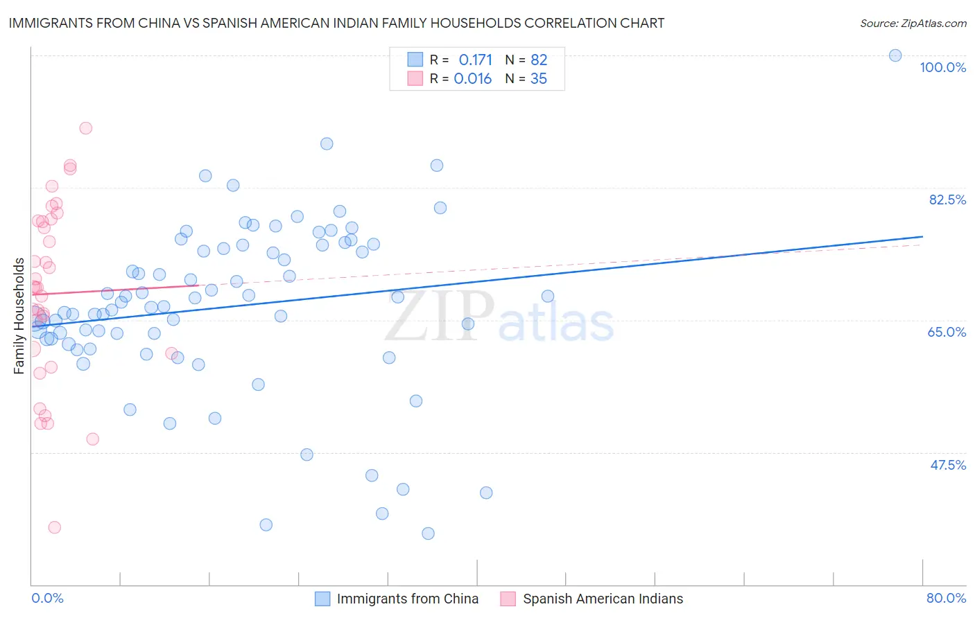 Immigrants from China vs Spanish American Indian Family Households