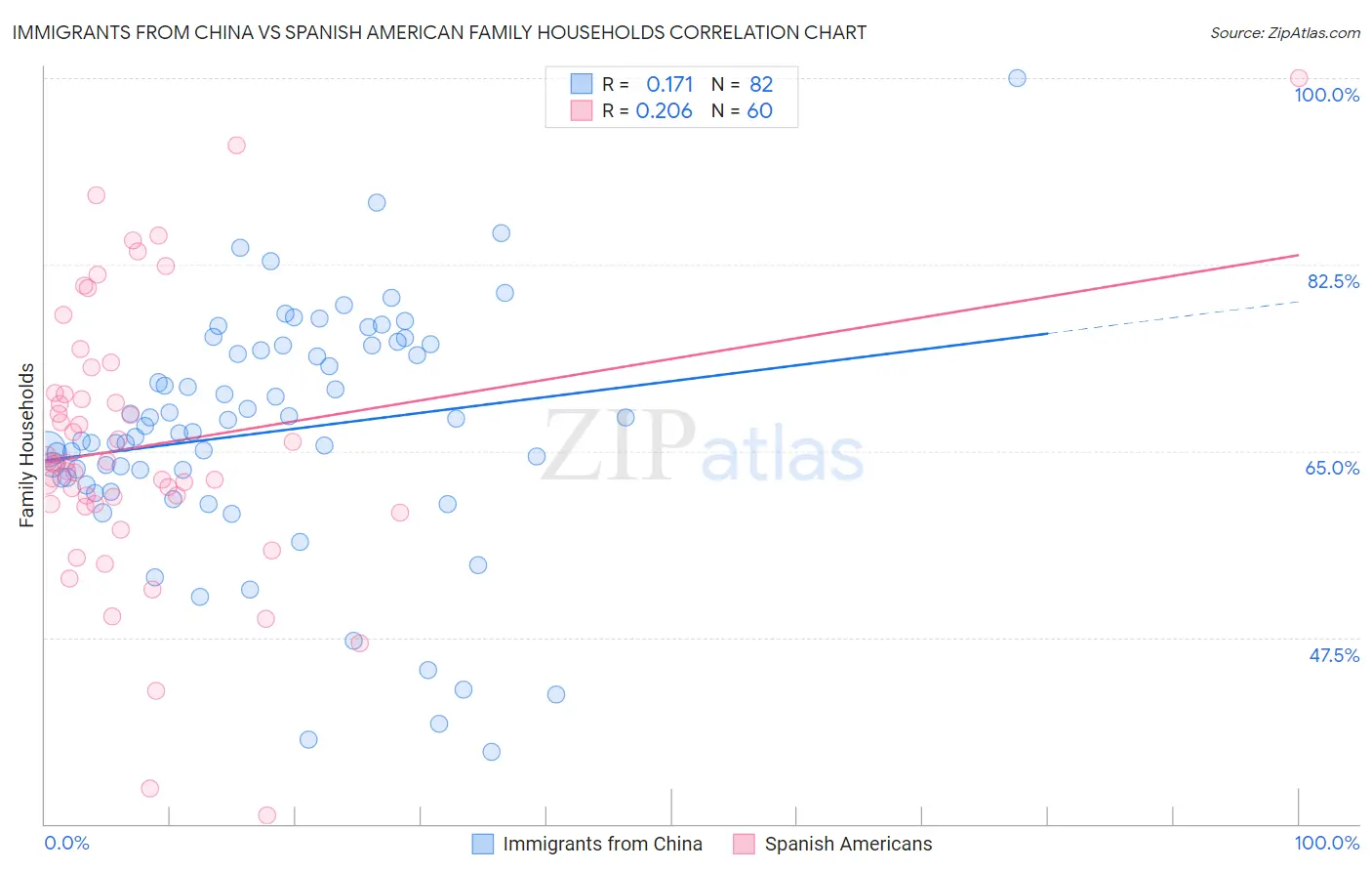 Immigrants from China vs Spanish American Family Households