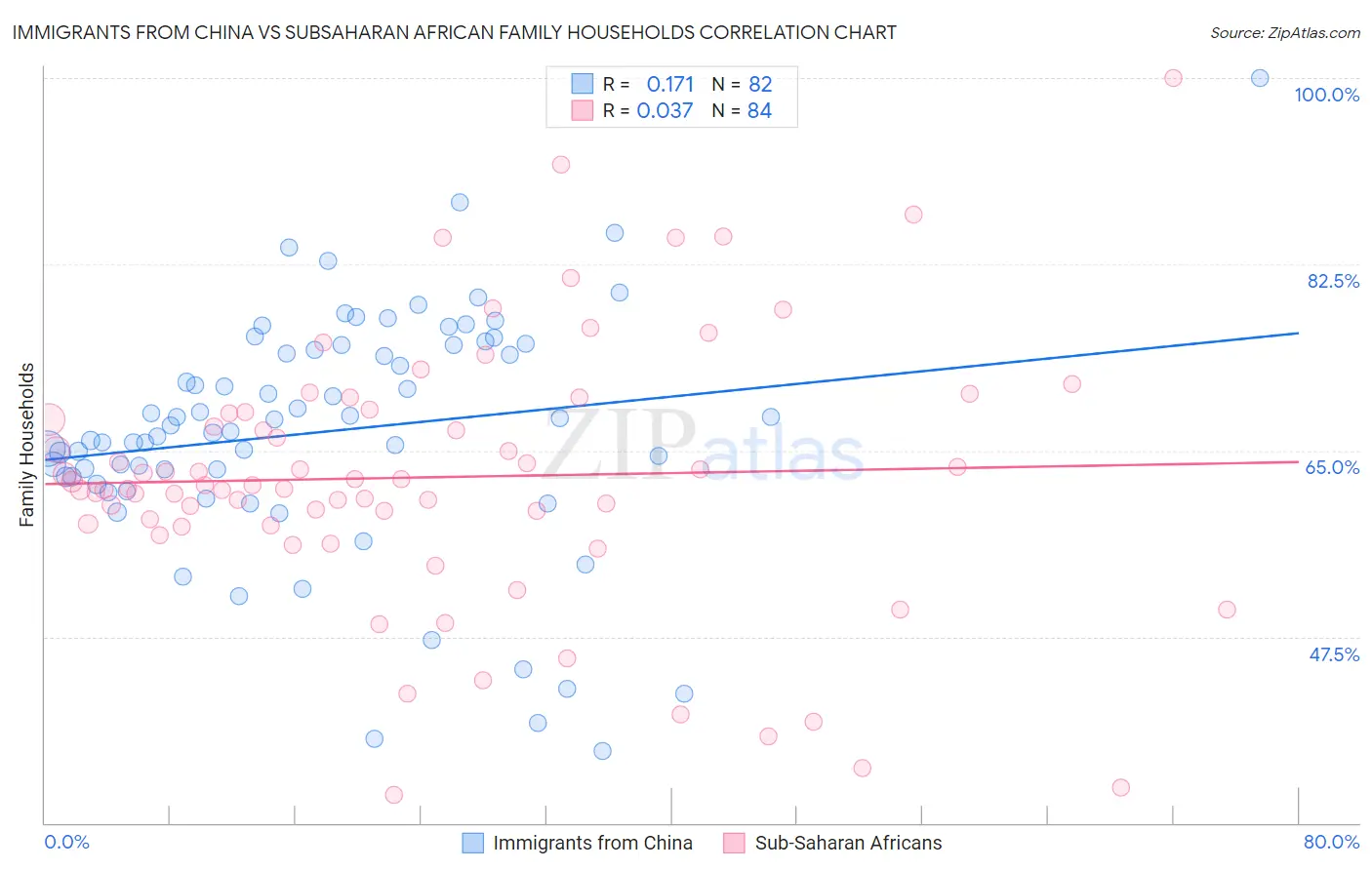 Immigrants from China vs Subsaharan African Family Households