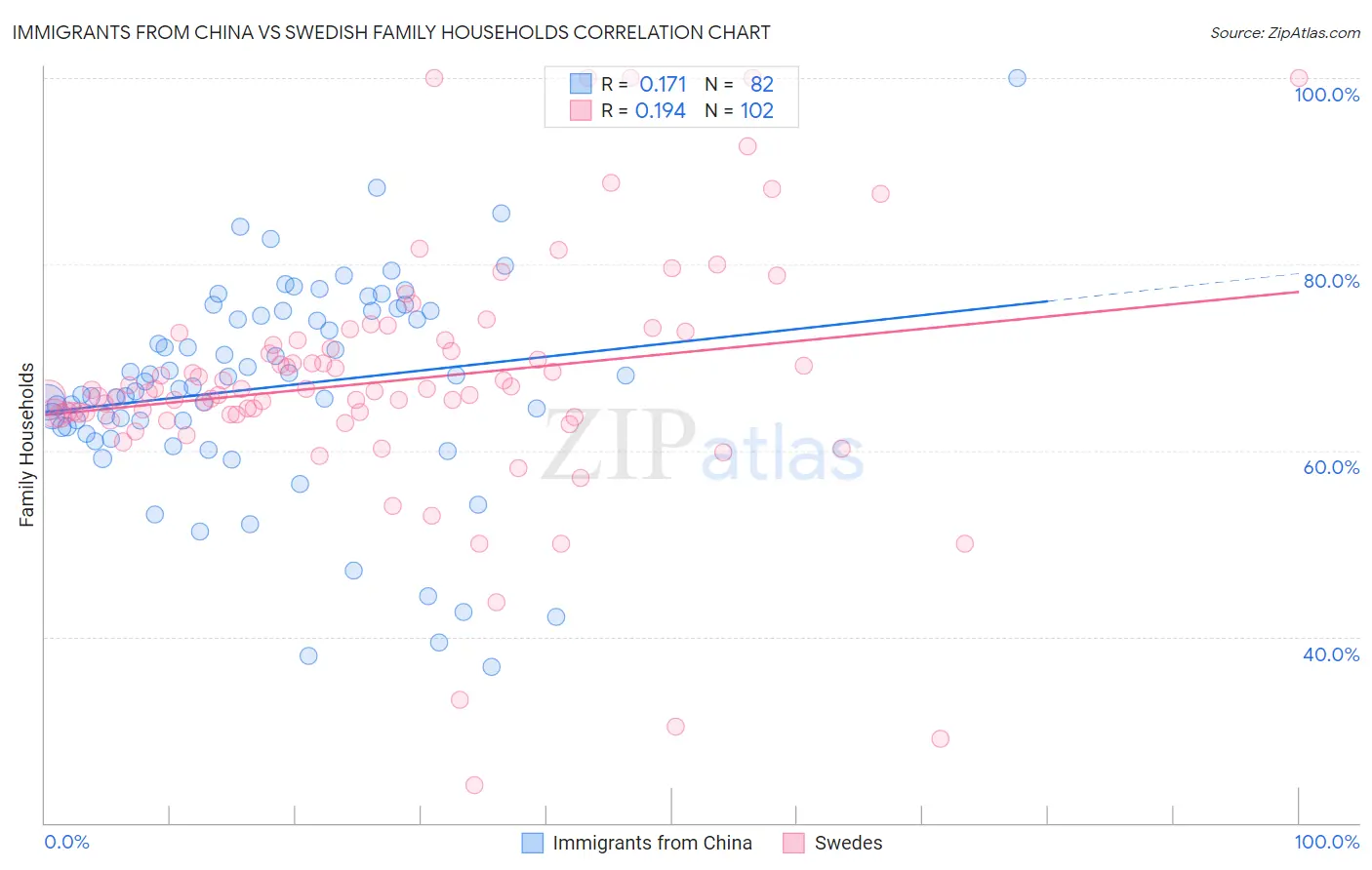 Immigrants from China vs Swedish Family Households