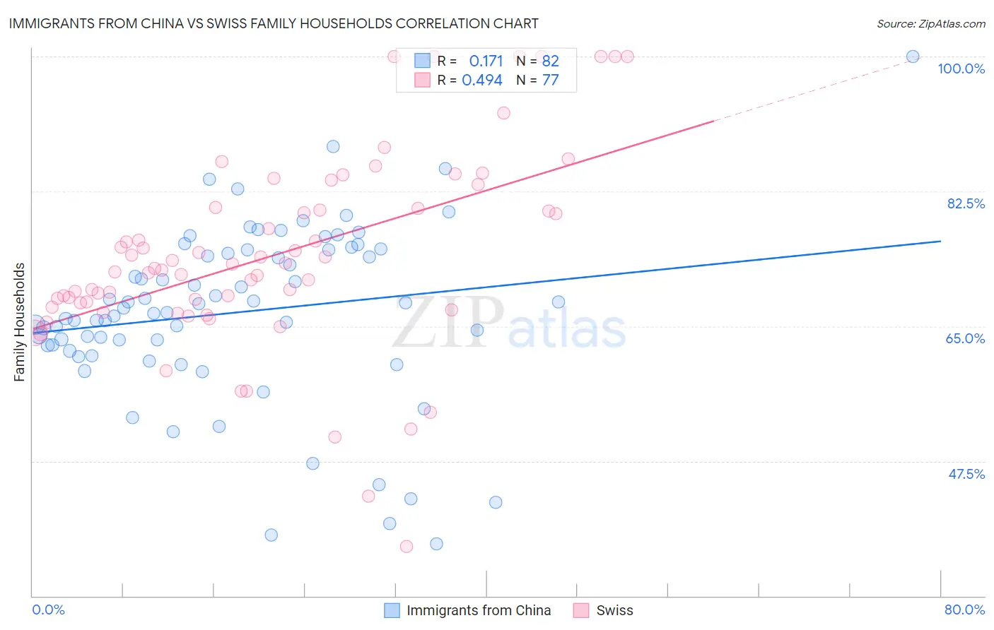 Immigrants from China vs Swiss Family Households