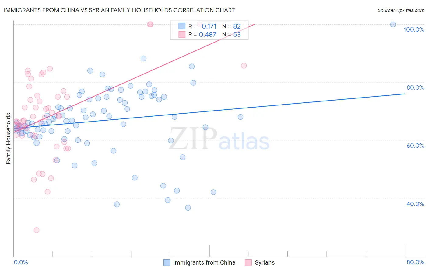 Immigrants from China vs Syrian Family Households